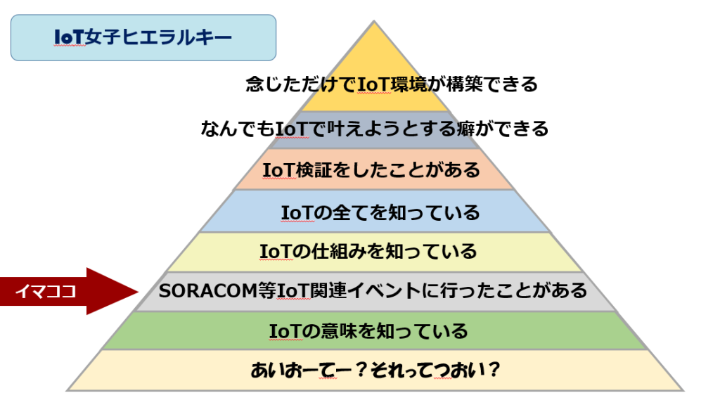 IoT_hierarchy_now