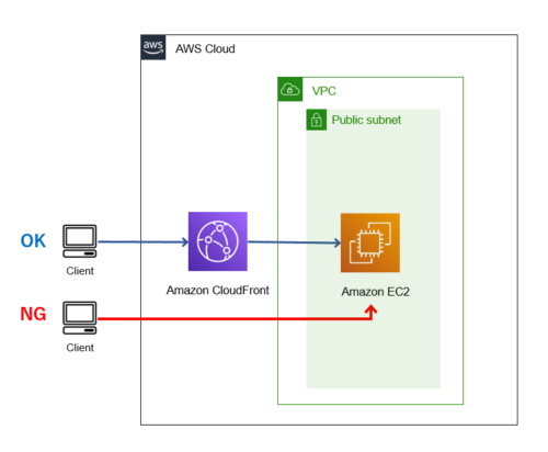 CloudFront EC2オリジン構成図