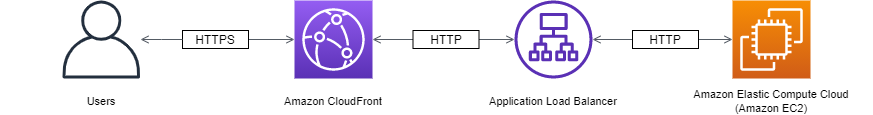 サービスで使用されているプロトコルの様子です