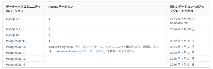 Auroraサポート対応バージョン表