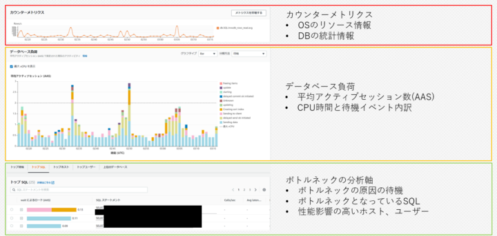 パフォーマンスインサイトのセクション説明