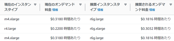 Compute Optimizer 現在・推奨のインスタンスタイプとオンデマンド料金