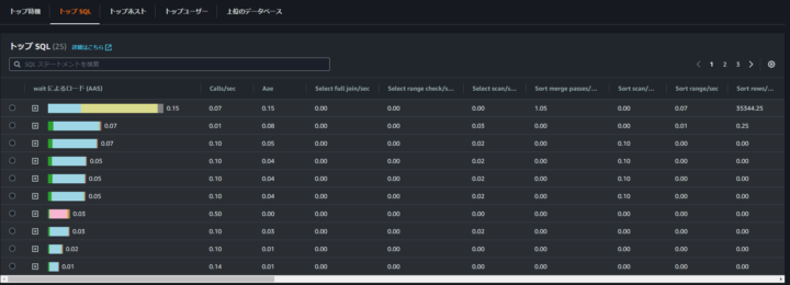 パフォーマンスインサイトトップSQL画面