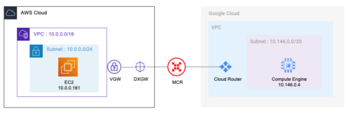 Megaport Cloud Routerを利用してAWSとGoogle Cloudを接続してみた | NHN テコラス Tech Blog ...