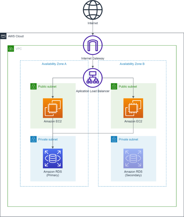 【初心者の目線でわかりやすい】AWS CloudFormation2～インフラを構築してみよう | NHN テコラス Tech Blog ...