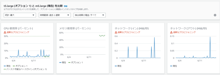 Compute Optimizerでメモリ使用率が表示されている画面