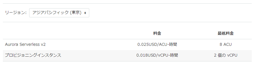 RDS Proxyの料金表