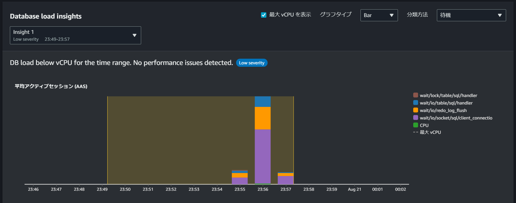 オンデマンド分析のDatabase load insightsの画面