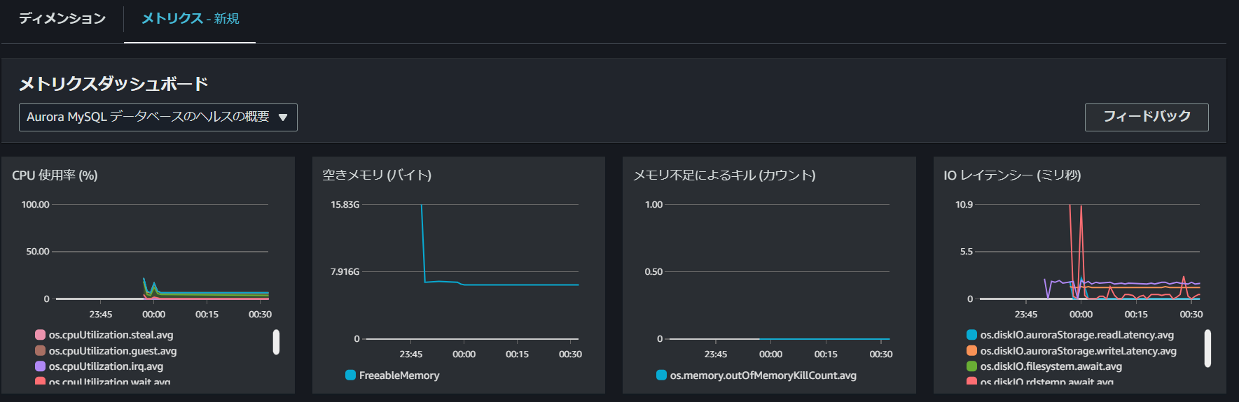 Performance Insightsで見たOOMキルの値