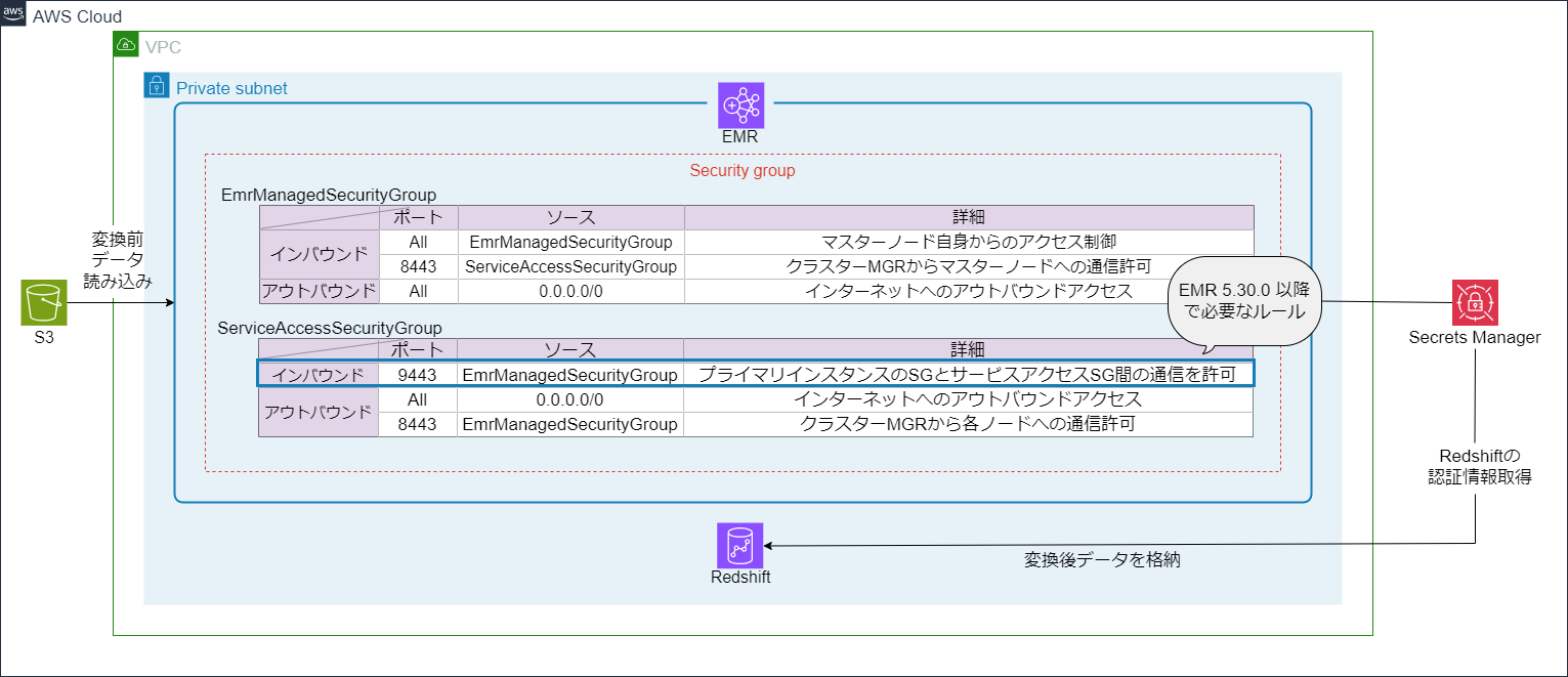 EMRバージョンアップ後のサンプルアプリ構成図