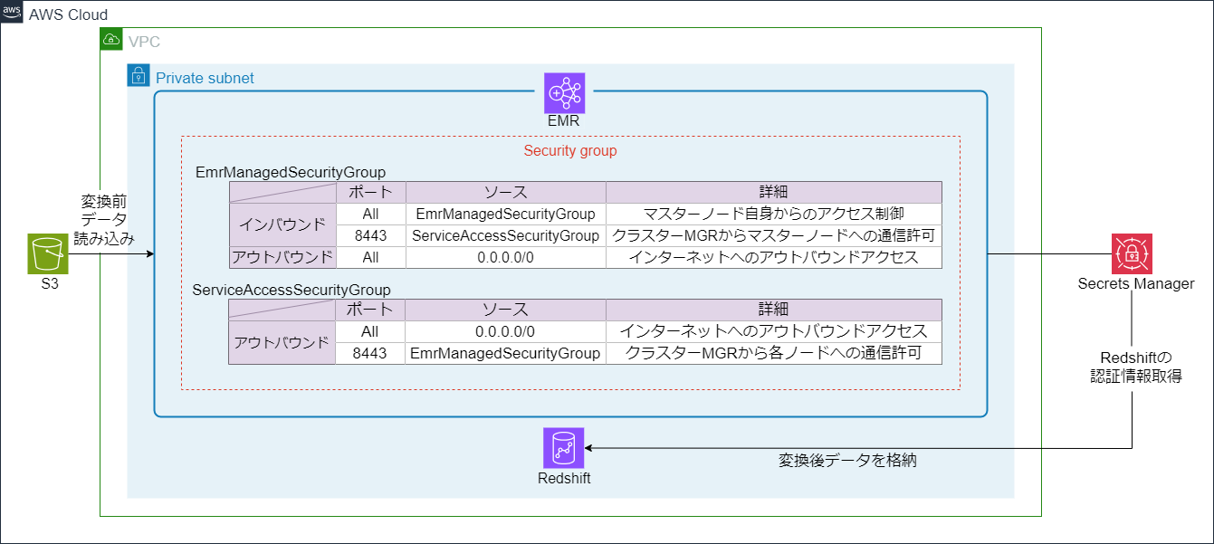 EMRバージョンアップ前のサンプルアプリ構成図