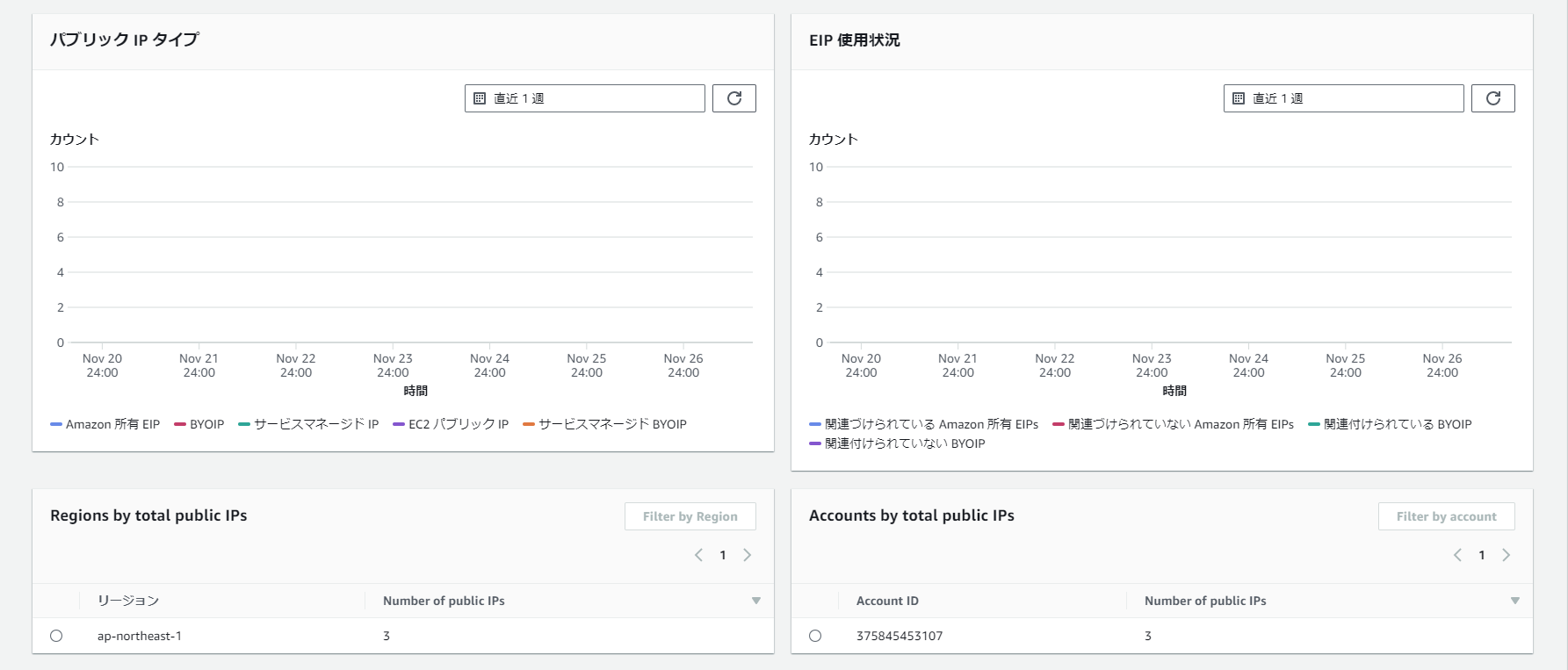 パブリックIP タイプグラフとEIP使用状況グラフ