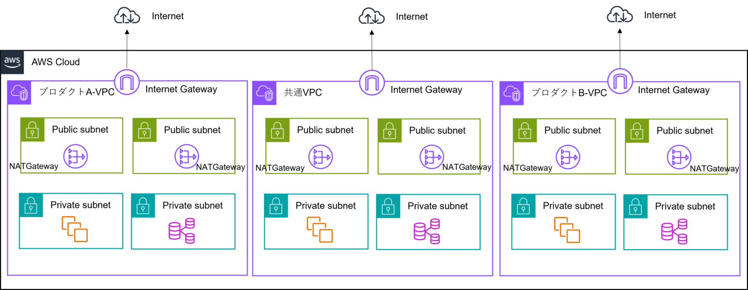 AWS NAT GatewayをAWS Transit Gatewayに集約する損益分岐点を調べてみた | NHN テコラス Tech ...
