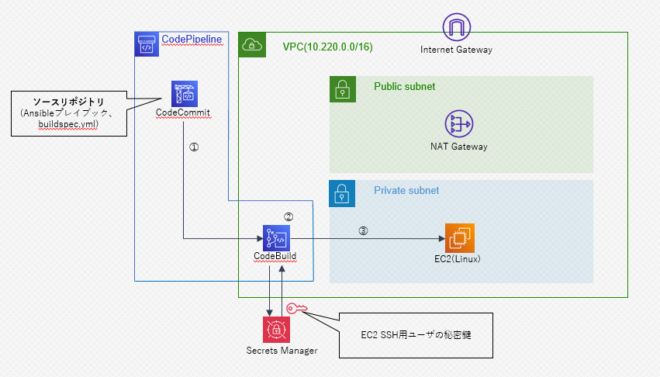 AWS CodeシリーズでAnsible自動実行環境を構築する | NHN テコラス Tech Blog | AWS、Google Cloud ...