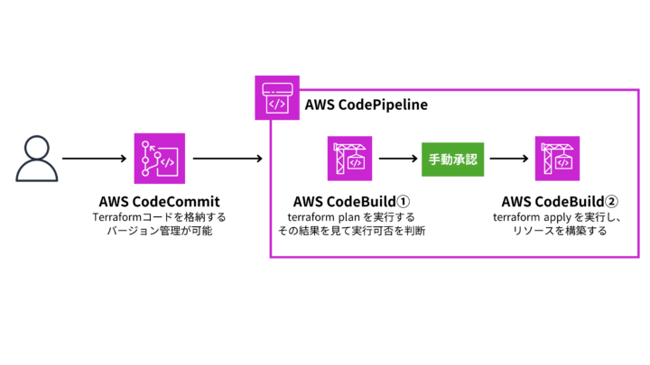 AWS CodePipelineでTerraformパイプラインを実装する | NHN テコラス Tech Blog | AWS、Google ...