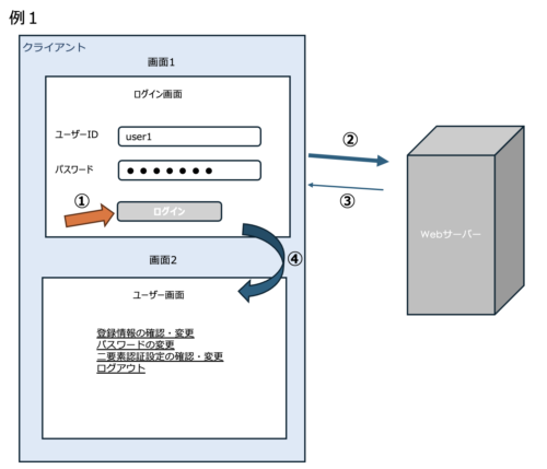 例1のログイン処理の流れ