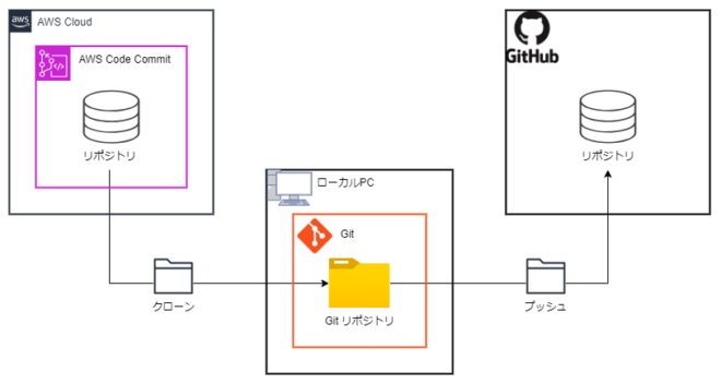 AWS CodeCommit から GitHub へリポジトリを移行する | NHN テコラス Tech Blog | AWS、Google ...