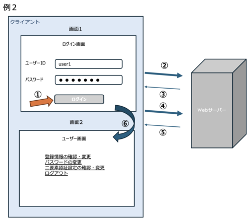 例2のログイン処理の流れ