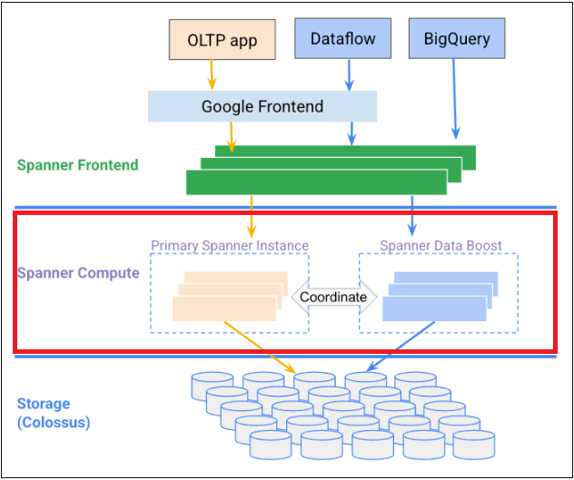 Cloud Spanner の Data Boost を試してみた！ | NHN テコラス Tech Blog | AWS、Google ...