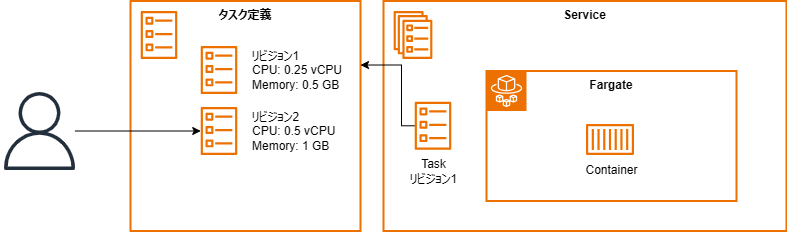 手動でタスク定義を更新した状態の机上図