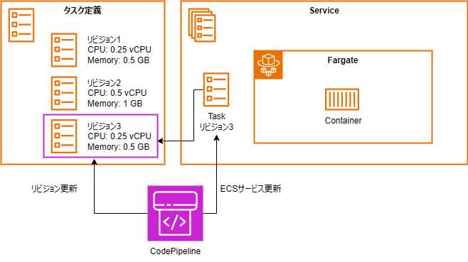 CodePipeline が実行された状態の机上図