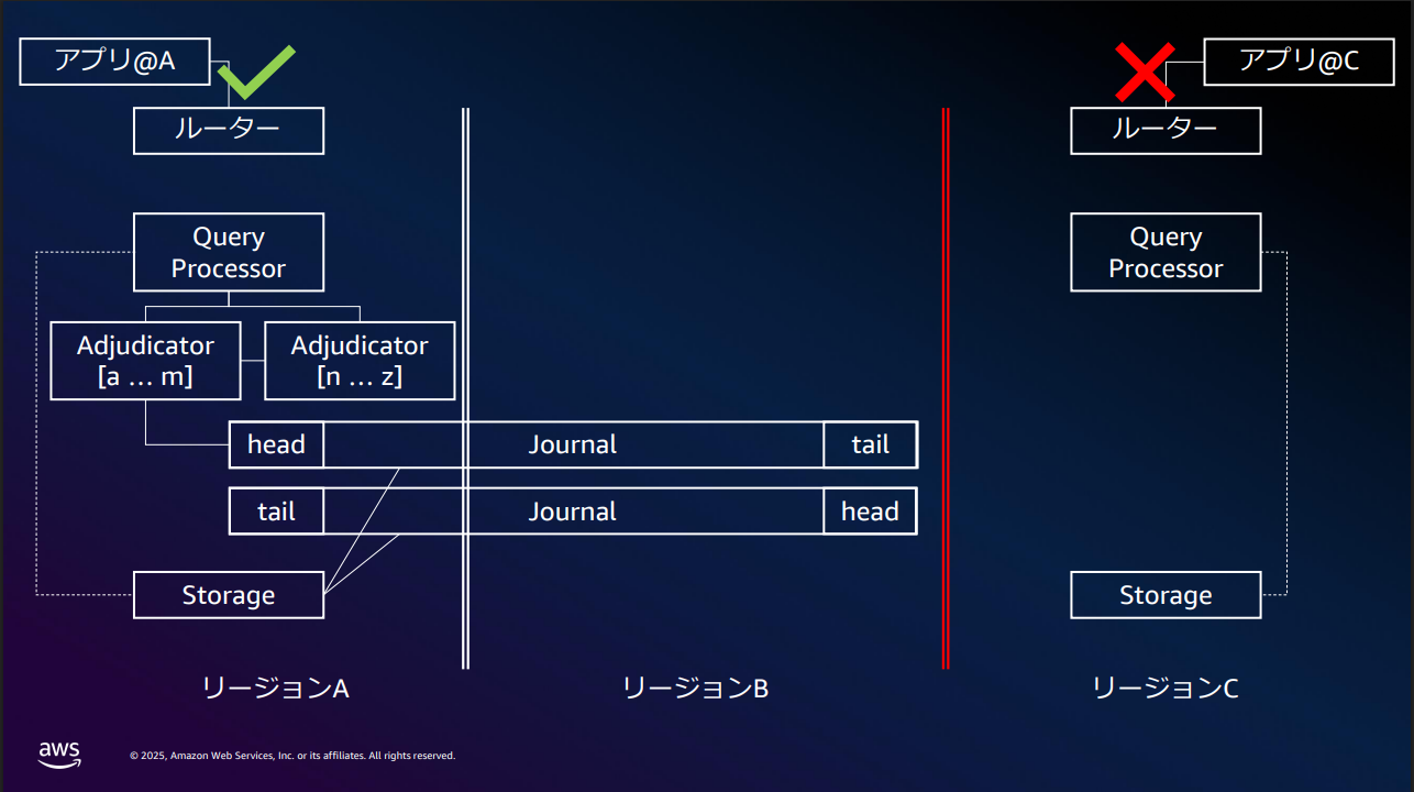 Aurora DSQL リージョンCで障害が発生した場合の構成