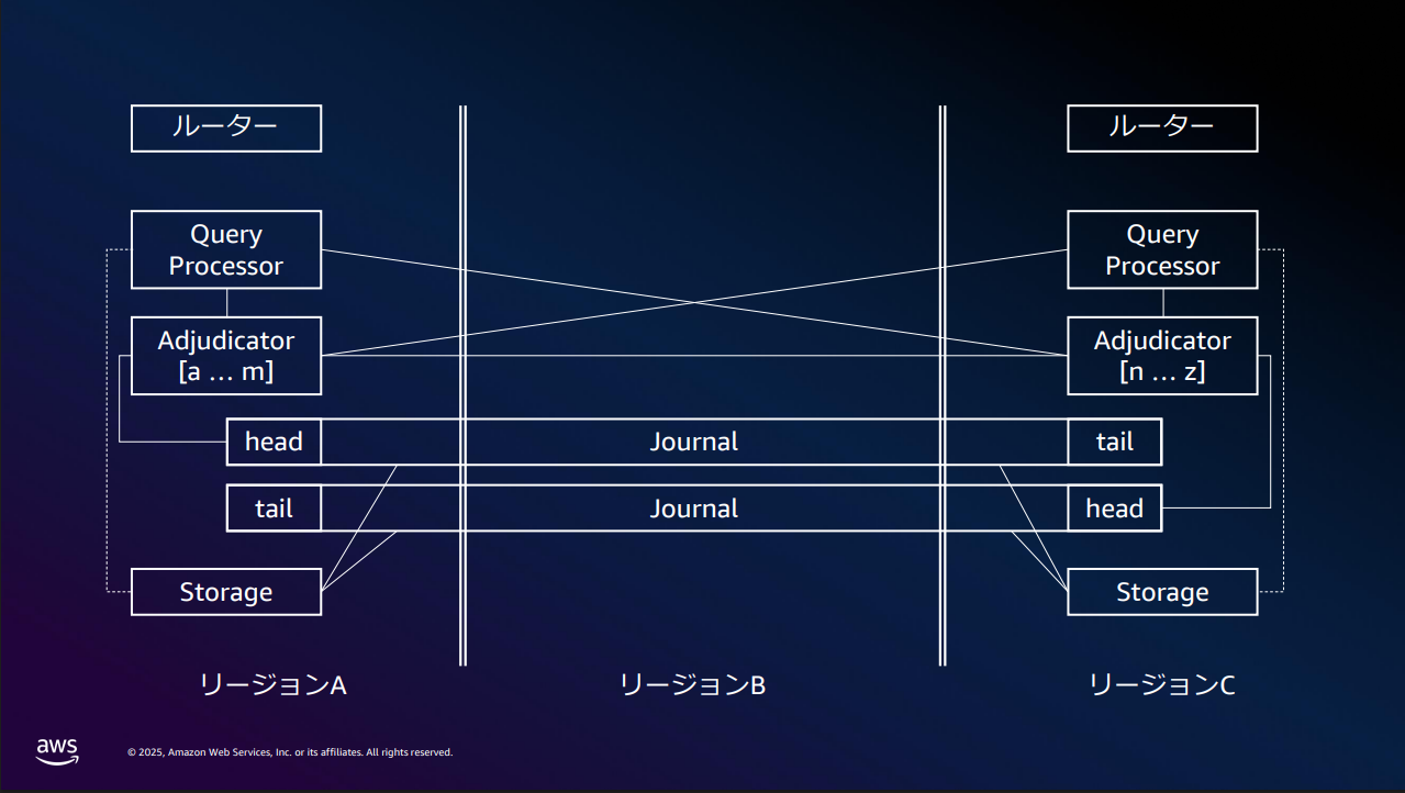 Aurora DSQL アクティブ-アクティブ マルチリージョン構成