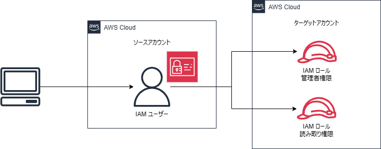 ソースアカウントのIAMユーザーがターゲットアカウントの複数IAMロールにスイッチする構成図