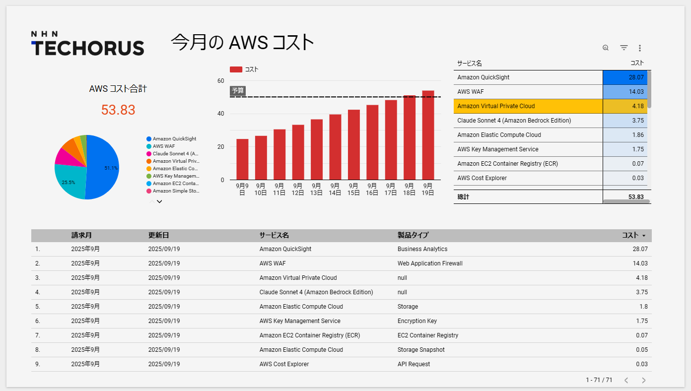 作成したAWS CURのダッシュボード