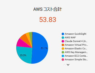 AWSコスト内訳円グラフ