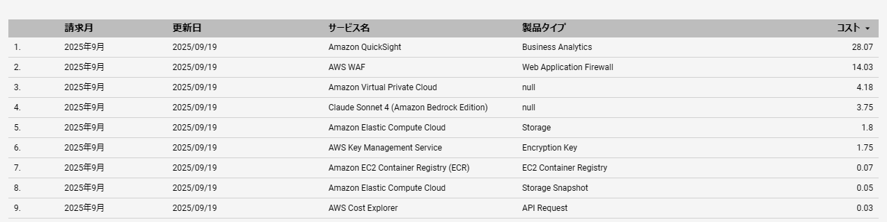 AWSサービス別コスト表