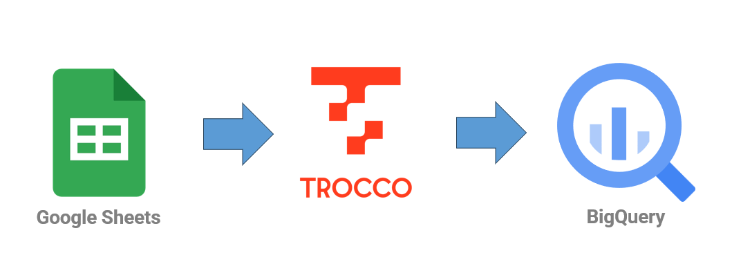 スプレッドシートからTROCCOを使ってBigQueryにデータを転送する図