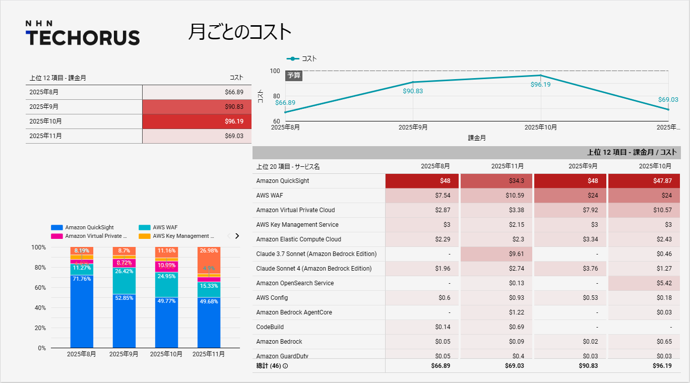 月ごとのコストを示すダッシュボード