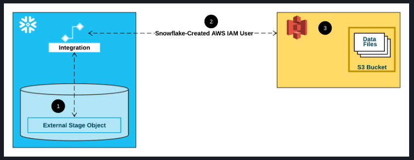 Snowflake ストレージ統合のイメージ図