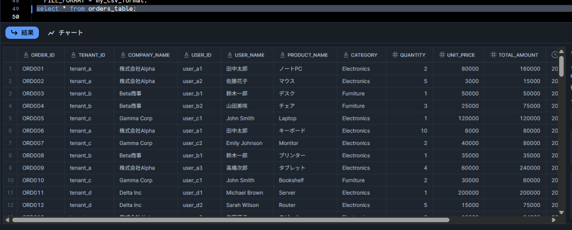 ロードデータのSELECT結果