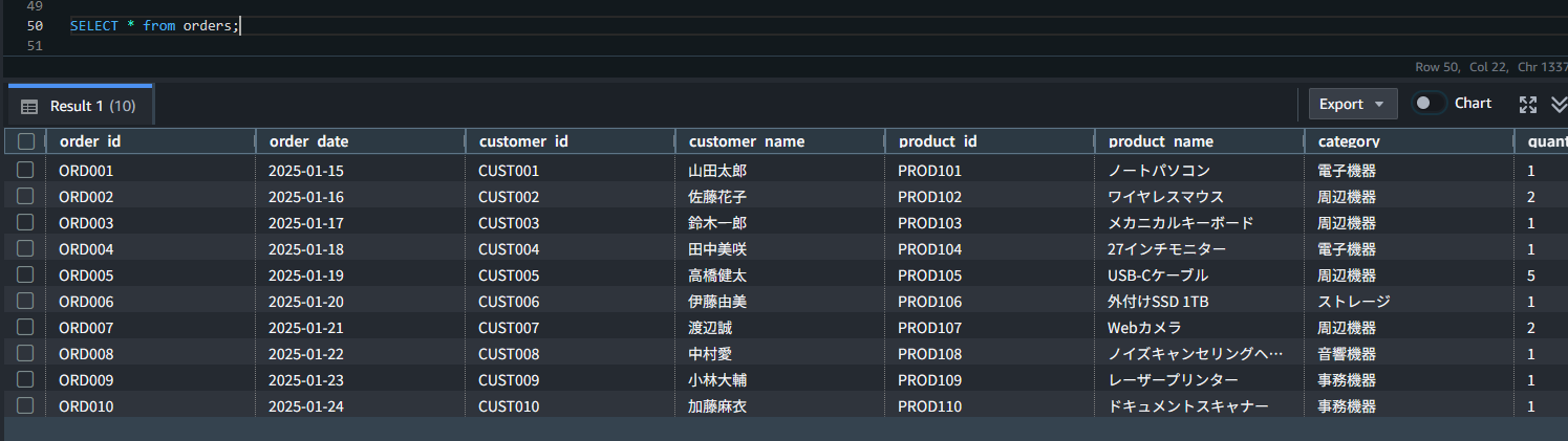 Redshiftテーブルにロードされたデータの中身