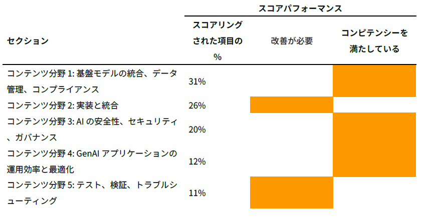 AIPスコアレポート