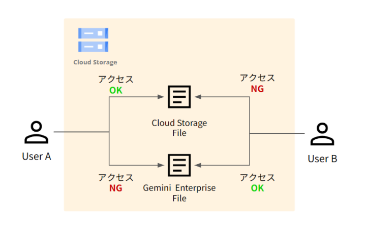 ユーザー権限の仕組みの概念図