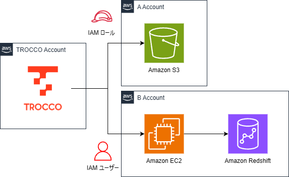構成図 : TROCCO が IAM ロール経由で A アカウントの S3 からデータを読み取り、SSH トンネル経由で B アカウント VPC 内の Redshift に転送する