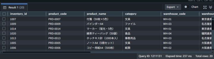 Redshift での SELECT 結果 : 転送された在庫データ(20 件)の確認