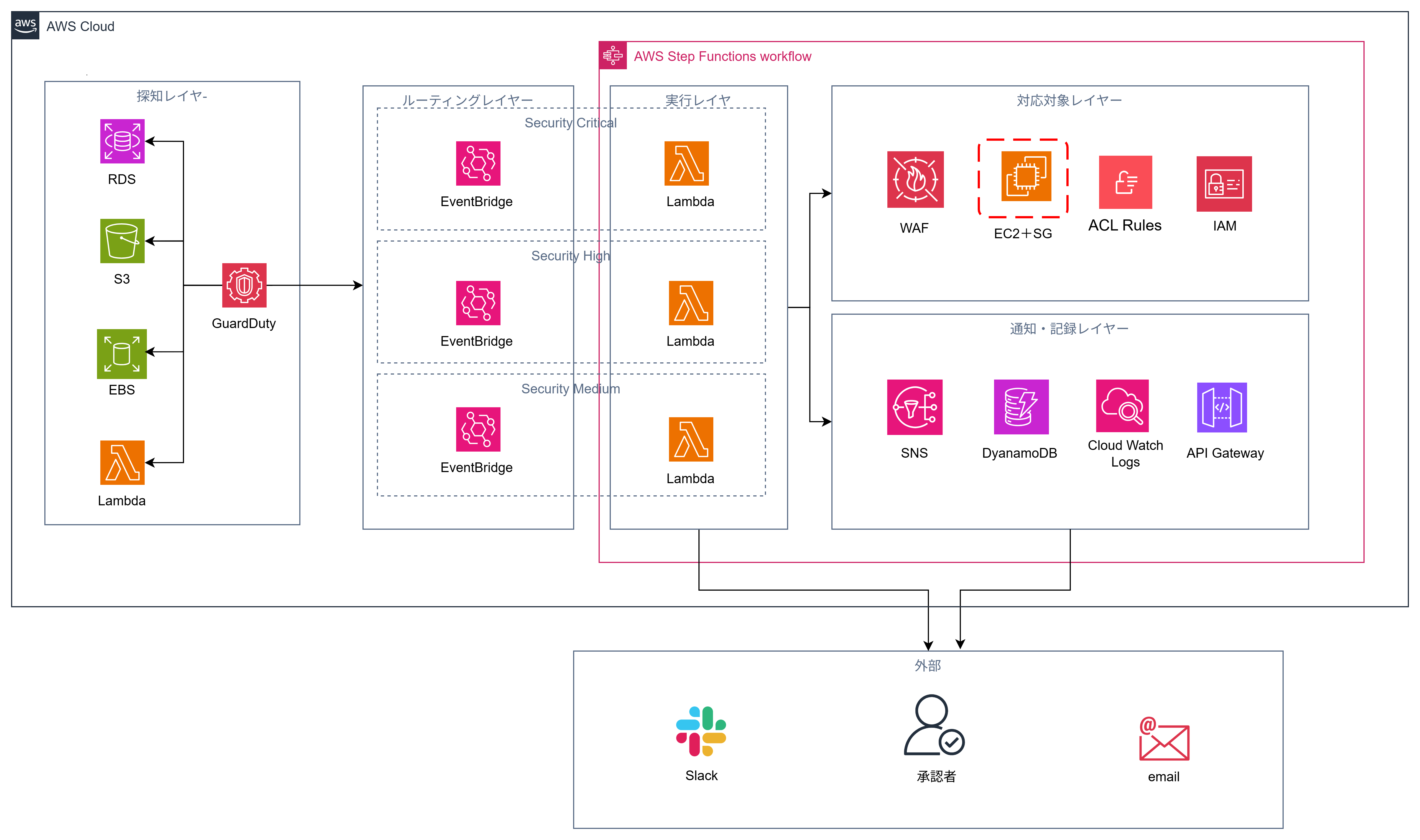 AWS セキュリティ自動対応システム アーキテクチャ図