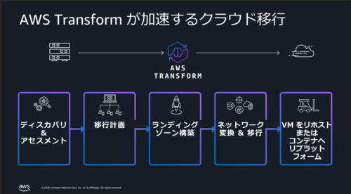 AWS Transformが加速するクラウド移行の5ステップ:ディスカバリ&アセスメント、移行計画、ランディングゾーン構築、ネットワーク変換&移行、VMをリホストまたはコンテナへリプラットフォーム