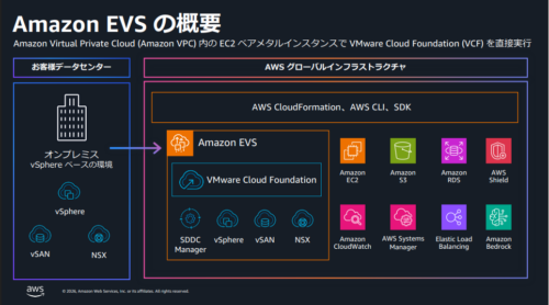 Amazon EVSの概要アーキテクチャ図。オンプレミスのvSphere環境からAmazon EVSへ移行し、VPC内のEC2ベアメタルインスタンス上でVMware Cloud Foundationを直接実行。EC2、S3、RDS、CloudWatch等のAWSサービスと連携可能