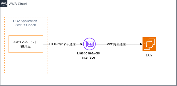 Application Status Check ネットワーク経路図