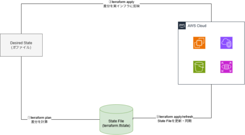 Desired State・State File・実インフラの3層関係を示す図